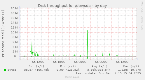 Disk throughput for /dev/sda