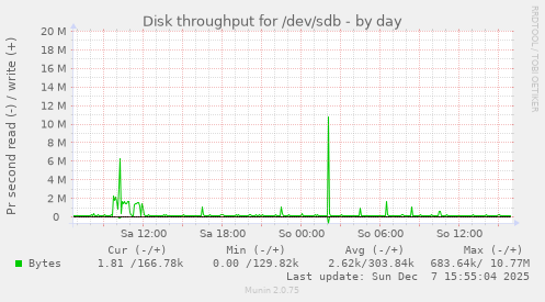 Disk throughput for /dev/sdb
