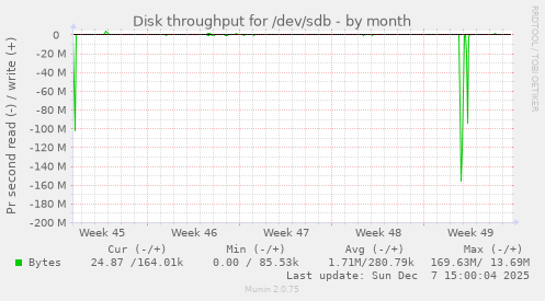 Disk throughput for /dev/sdb