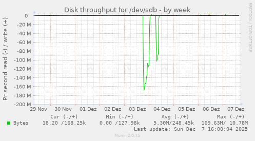 Disk throughput for /dev/sdb