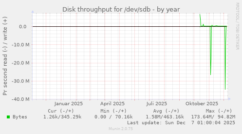 Disk throughput for /dev/sdb