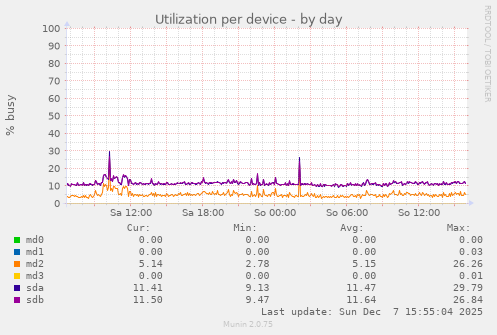 Utilization per device