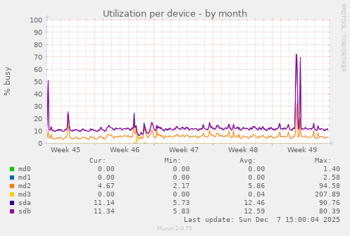 Utilization per device