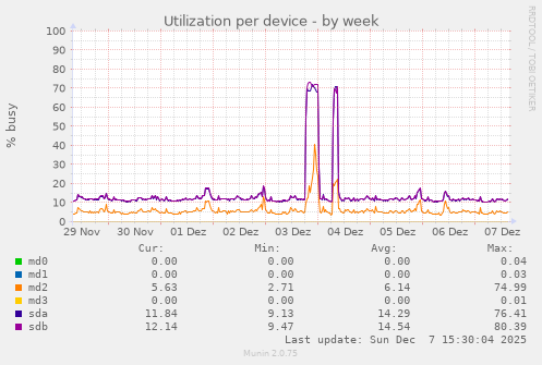 Utilization per device