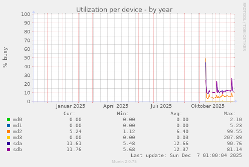 Utilization per device