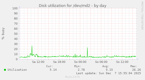 Disk utilization for /dev/md2