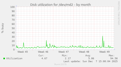 Disk utilization for /dev/md2