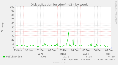 Disk utilization for /dev/md2