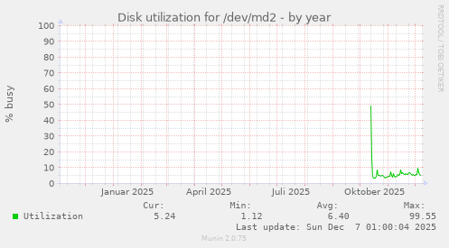 Disk utilization for /dev/md2