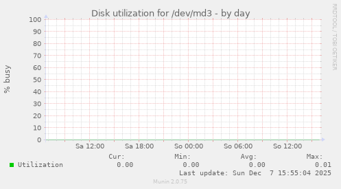 Disk utilization for /dev/md3