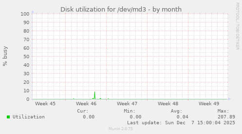 Disk utilization for /dev/md3