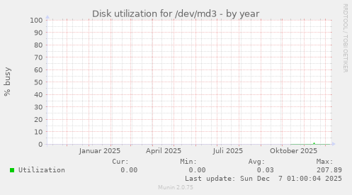 Disk utilization for /dev/md3