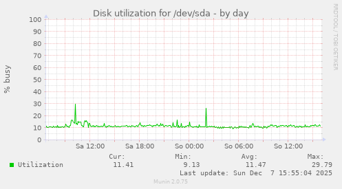 Disk utilization for /dev/sda