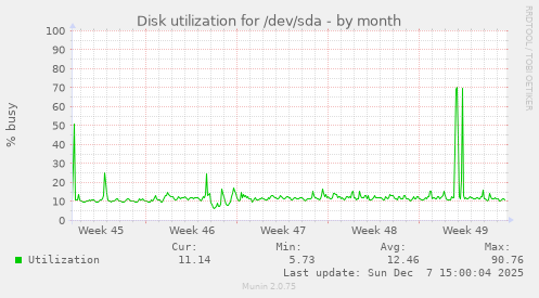 Disk utilization for /dev/sda
