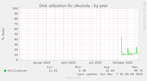 Disk utilization for /dev/sda