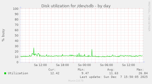 Disk utilization for /dev/sdb