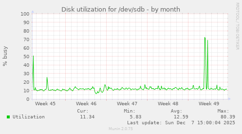 Disk utilization for /dev/sdb