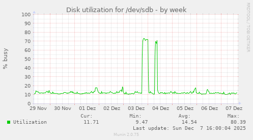 Disk utilization for /dev/sdb