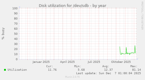 Disk utilization for /dev/sdb