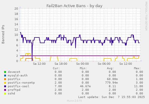 Fail2Ban Active Bans