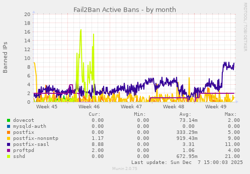 Fail2Ban Active Bans