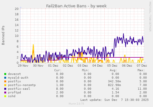 Fail2Ban Active Bans