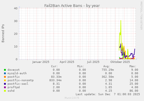 Fail2Ban Active Bans
