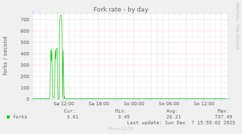 Fork rate