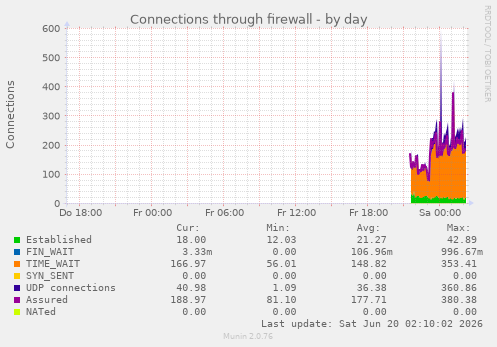Connections through firewall