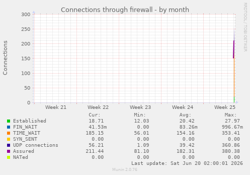 Connections through firewall