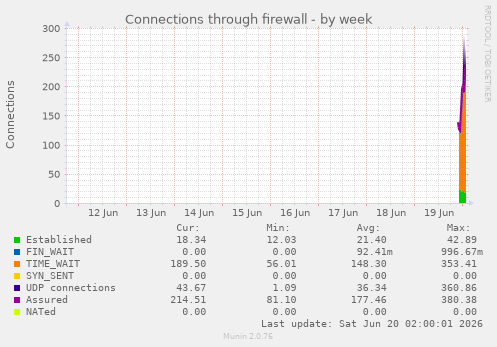 Connections through firewall