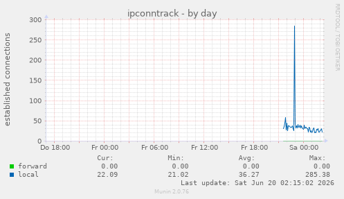 ipconntrack