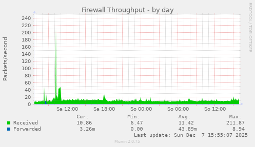 Firewall Throughput