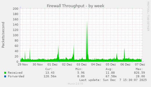 Firewall Throughput