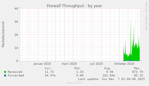Firewall Throughput