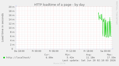 HTTP loadtime of a page
