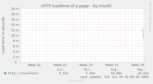HTTP loadtime of a page