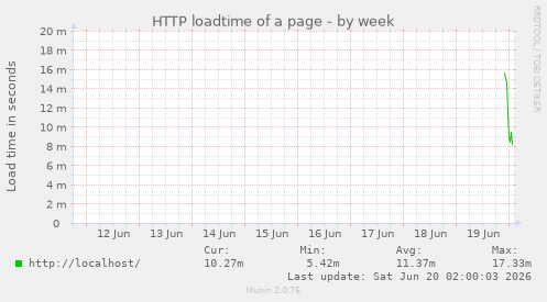 HTTP loadtime of a page