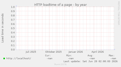 HTTP loadtime of a page