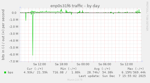 enp0s31f6 traffic