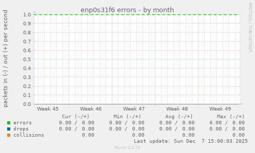enp0s31f6 errors