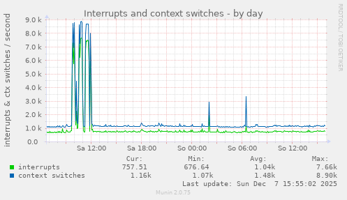 Interrupts and context switches