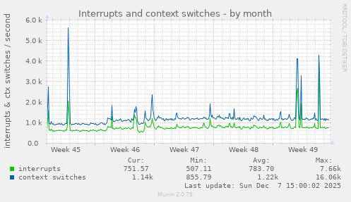 Interrupts and context switches