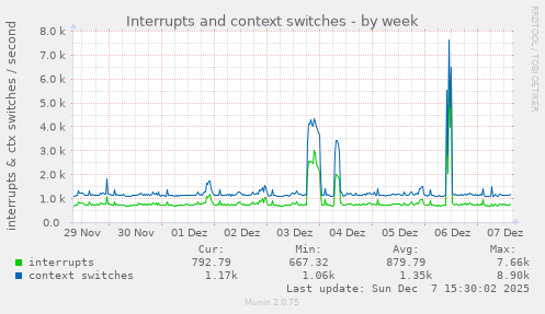 Interrupts and context switches