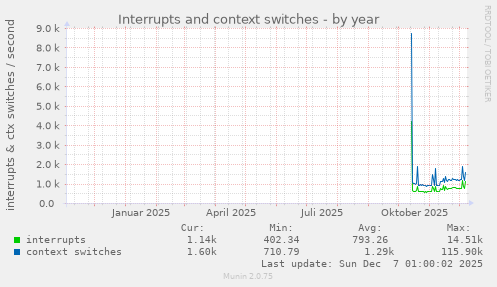 Interrupts and context switches