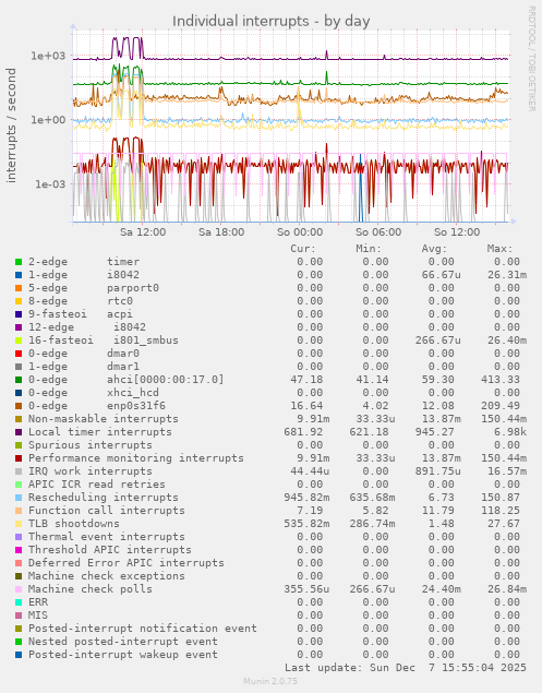 Individual interrupts
