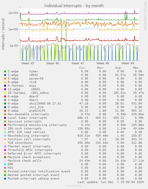 Individual interrupts