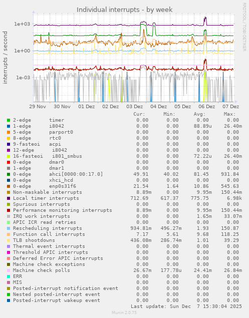 Individual interrupts