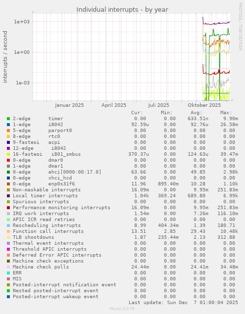 Individual interrupts