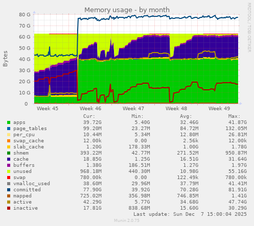 Memory usage